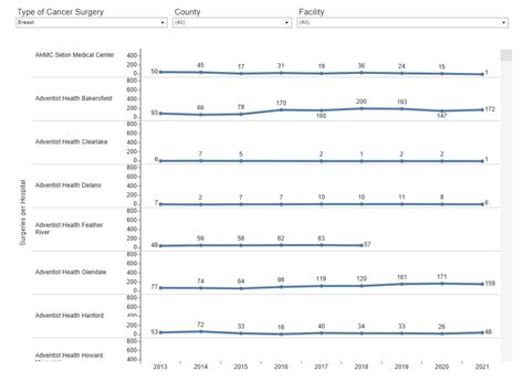 Volume of Cancer Surgeries Performed in California Hospitals - HCAI