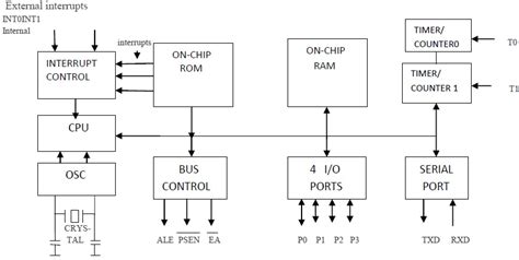 Block Diagram of Microcontroller 8051