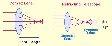 Refractor telescope lenses | scienceforyou