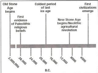 Image result for stone age timeline | Stone age, Neolithic, Age of ...