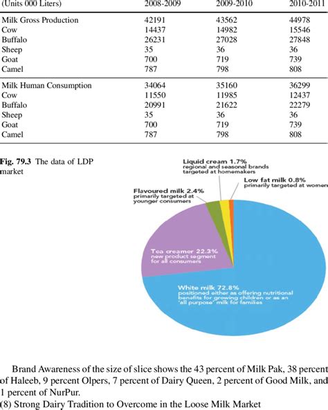 2 Milk production statistics | Download Table