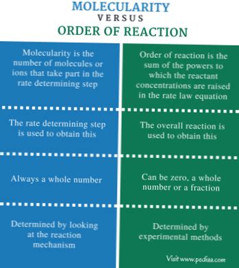 Difference Between Order of Reaction and Molecularity | Differbetween