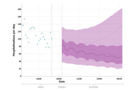 EMRG medium-term projections for COVID-19 hospitalisations and deaths ...