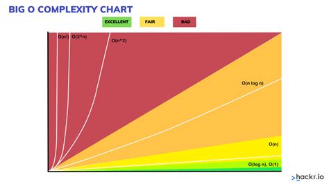 Big O Notation Cheat Sheet | What Is Time & Space Complexity?