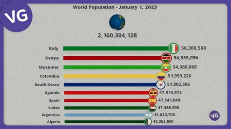 World Population 2023 By Country - PELAJARAN