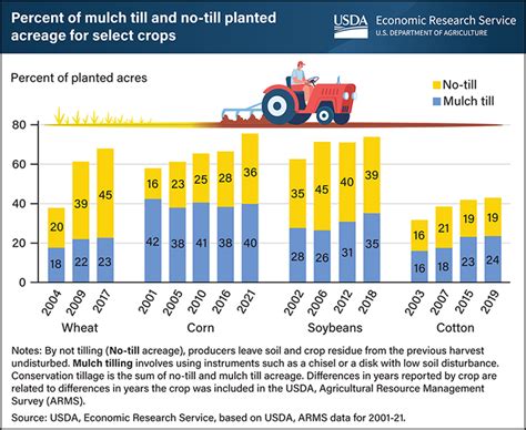 More farmers adopt conservation tillage