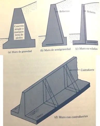 Muros de contención - Arquitectura Civil