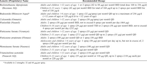 Available Intranasal Corticosteroids | Download Table