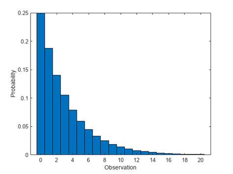 Geometric Distribution