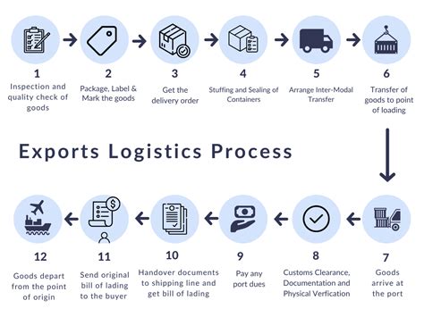 Export Logistics and its Process explained with a Flowchart