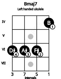 BM7 Ukulele Chord | B major seventh | 1 Ukulele Charts and