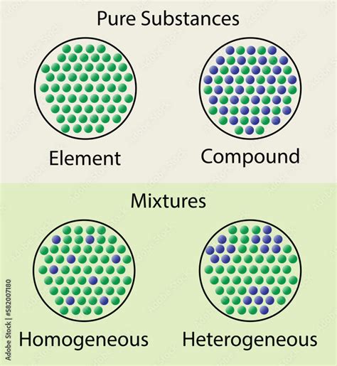 illustration of chemistry, Pure Substances and Mixtures, element ...