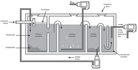 Aerobic Treatment Unit | ATU | Wastewater Treatment | Design Install