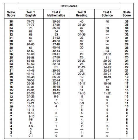 What Is a Good ACT Score? - 2022 Ultimate Guide