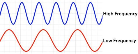 What Frequency Pitch Looks Like