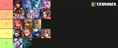 Honor of Kings Tier List (Community Rankings) - TierMaker