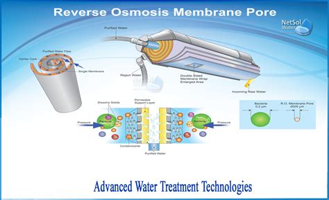 What are the advanced water treatment technologies