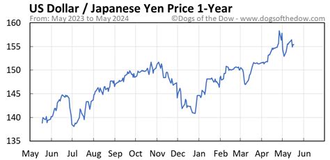 US Dollar vs Japanese Yen Price Today (plus 7 insightful charts) • Dogs ...