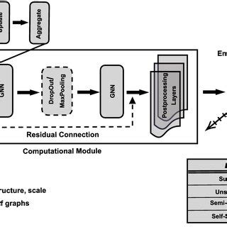 General architecture of graph neural network | Download Scientific Diagram