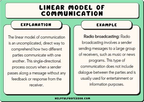 Linear Model of Communication: Examples and Definition (2024)