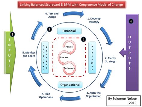 Solomon Nelson: Linking Congruence Model of Change with Balanced ...