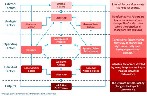 9 Organizational Design Models You Should Know - AIHR