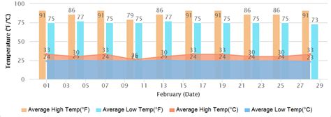 Kerala Weather in February, Climate, Festivals & Clothing Tips