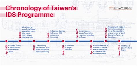 Taiwan History Timeline