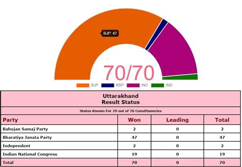 Uttarakhand Assembly Election Result 2022: BJP Retains Power in Hill ...