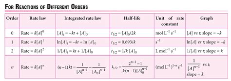 Rates Of Reactions Worksheet