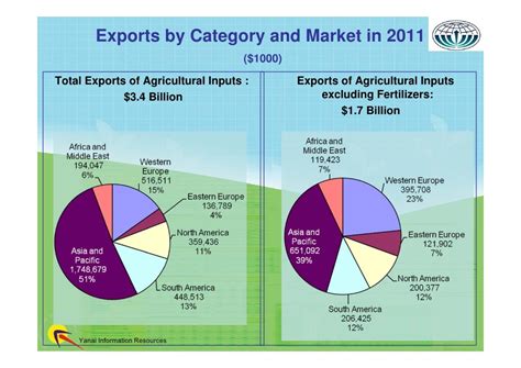 Israel’s Agriculture Market