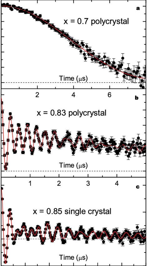 Muon Spin Rotation (µSR) data taken on NaxCoO2 poly-and single crystals ...