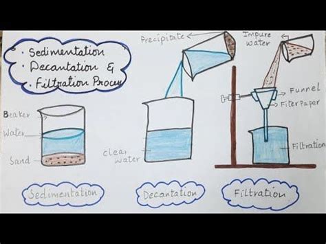 How to draw Sedimentation and Decantation/Sedimentation, Decantation ...