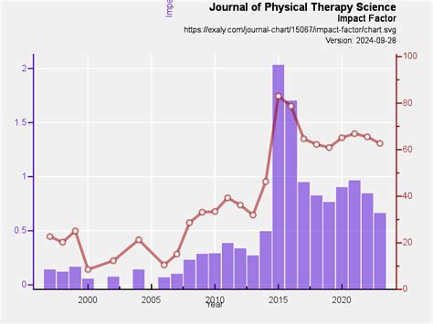 Journal of Physical Therapy Science | exaly.com