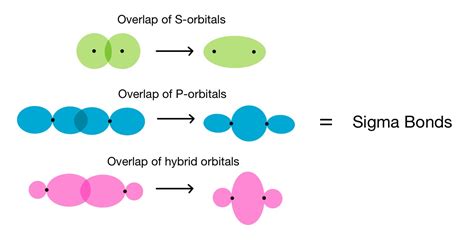 8 Fascinating Facts About Sigma Bond - Facts.net