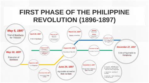 FIRST PHASE OF THE PHILIPPINE REVOLUTION (1896-1897) by Aira Lingat on ...