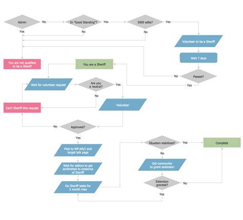 Flowchart Examples