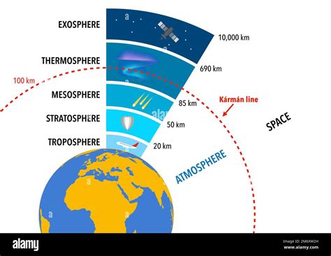 The layers of the earth's atmosphere and the Karman line which ...