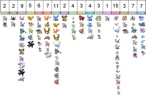 Legendary Pokemon by Type Chart by LDA123 on DeviantArt