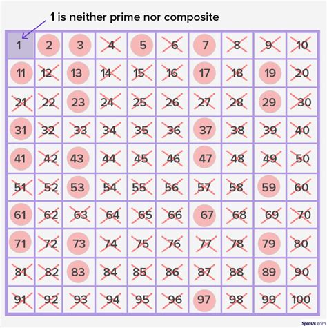 What are Prime Numbers 1 to 100, Definition, Chart, Examples