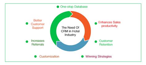 How CRM Software Help Hotels Understand Their Customers Better