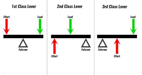 First Class Lever