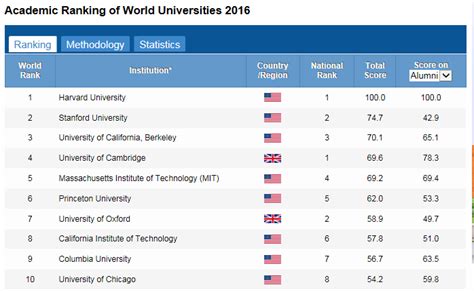 Online Universitiess: Online Universities Rankings 2016