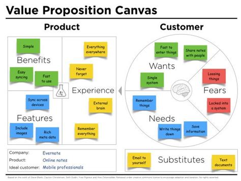 Value proposition canvas | Ferramentas de gestão, Ensino criativo ...