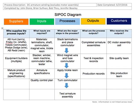 Inputs – SIPOC Diagrams