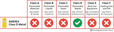 Class D Fire Extinguisher: Australian Guide