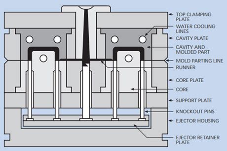 Injection Mold Types - ACO Mold