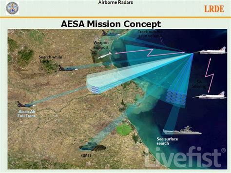 EXCLUSIVE: India's LCA AESA Radar Programme Detailed - Livefist