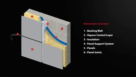 Rainscreen Facades | Rainscreen Cladding Systems | Proteus Facades