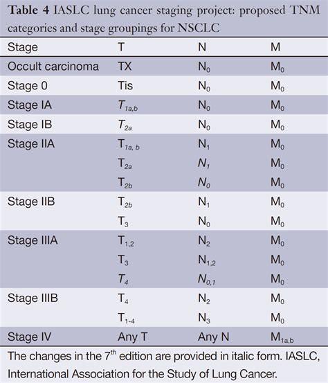 Staging Of Lung Cancer Chart